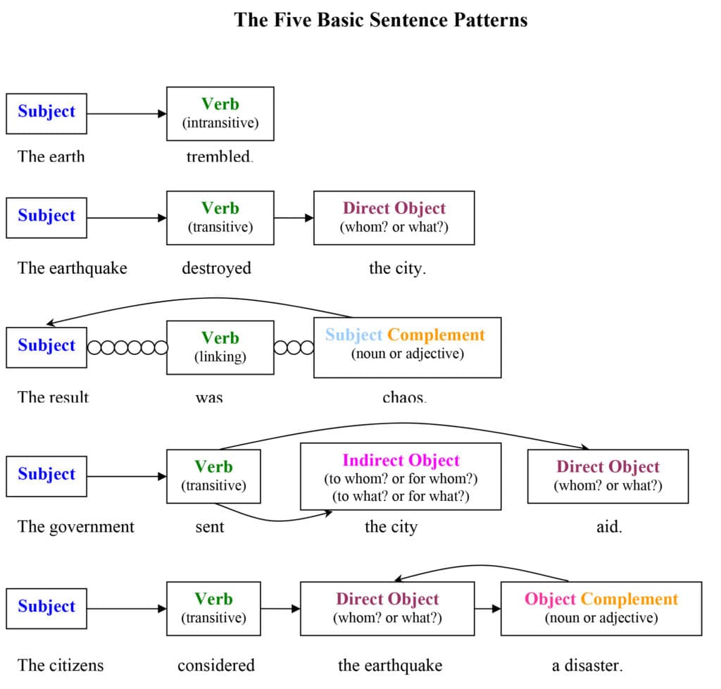 英文文法五大句型