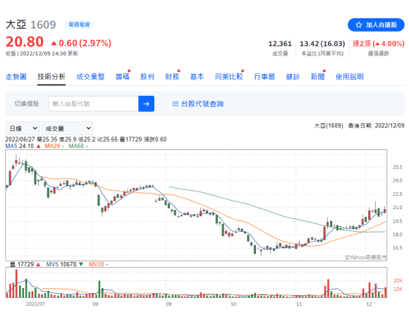 電動車股票觀察